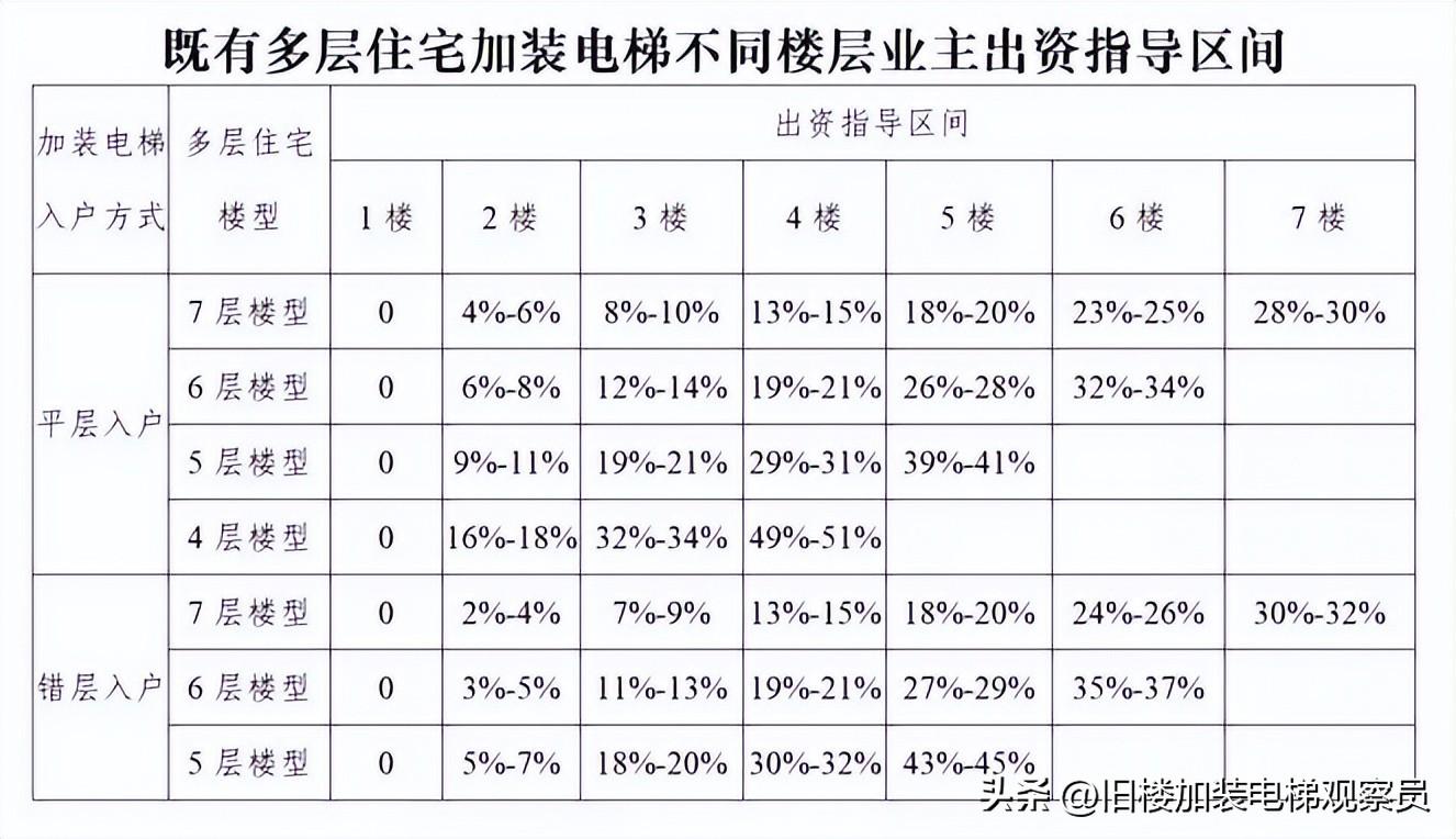 小知识：老旧小区加装电梯每户需要多少钱（上海制定出资指导区间）-图3