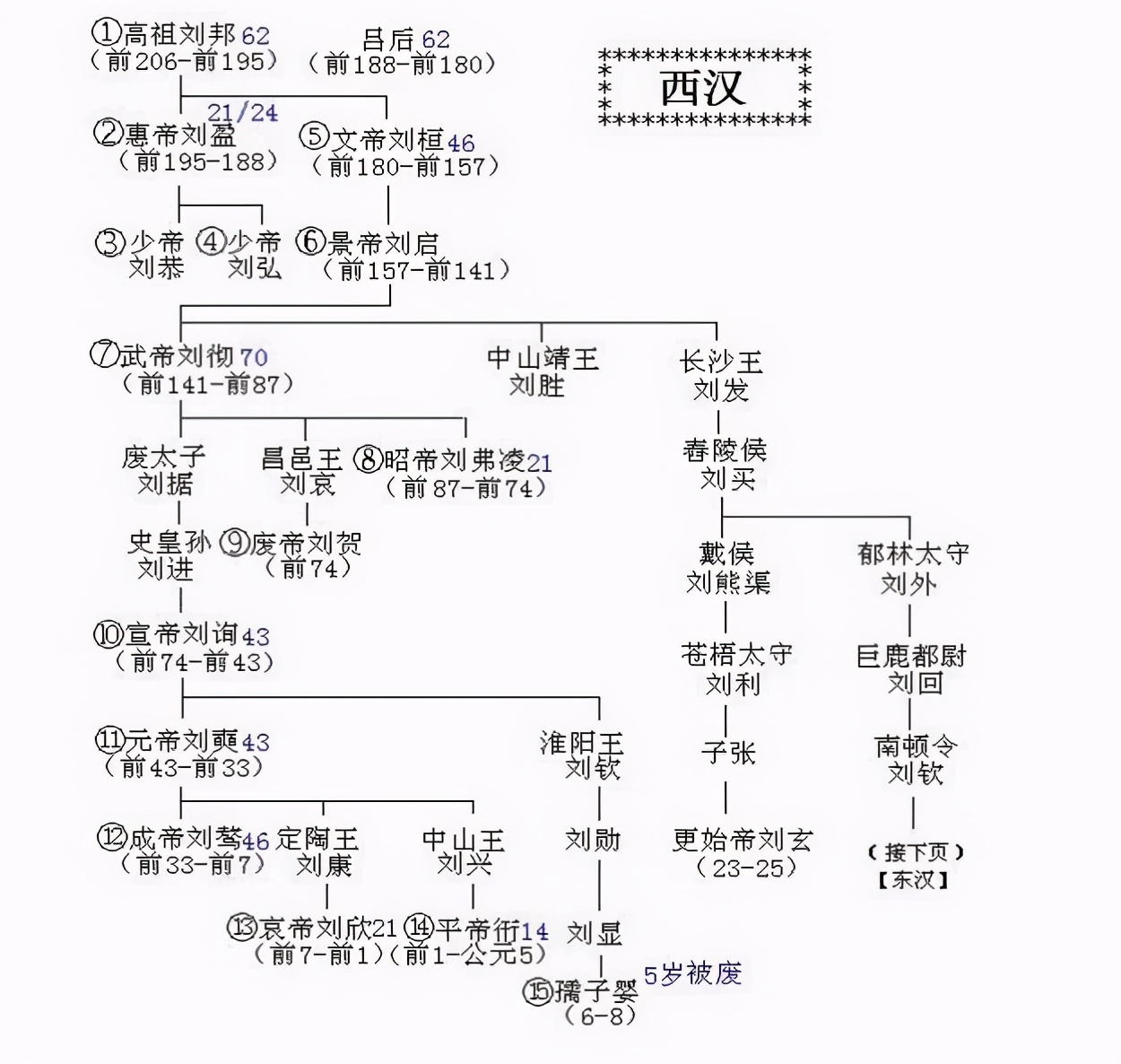 刘备的家族谱图片